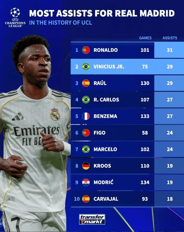 新球体育app-皇马队史欧冠助攻榜:C罗31次居首,维尼修斯29次并列第二