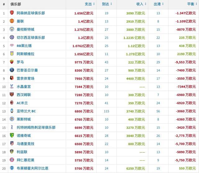 新球体育-【数据】国米成卖人冠军，英超买空欧洲？
